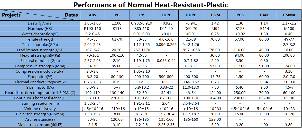 Performance of Normal Heat-Resistant-Plastic