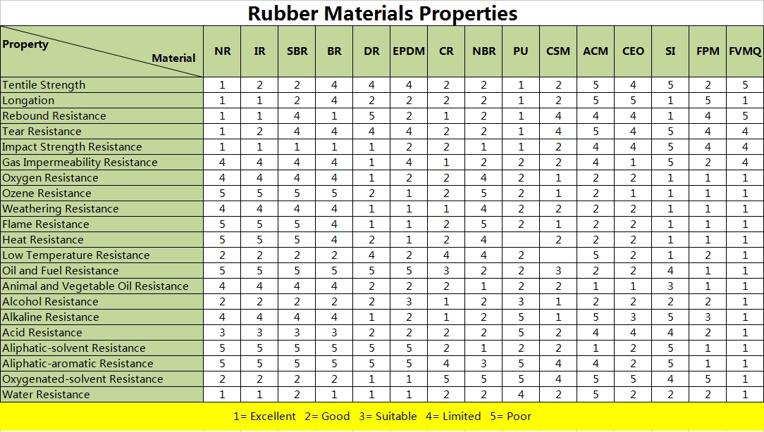 Rubber Materials Properties