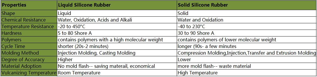 Differences between SLR and Solid Silicone