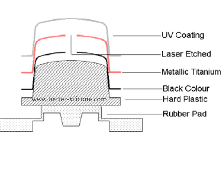 Rubber Keypad with button cap