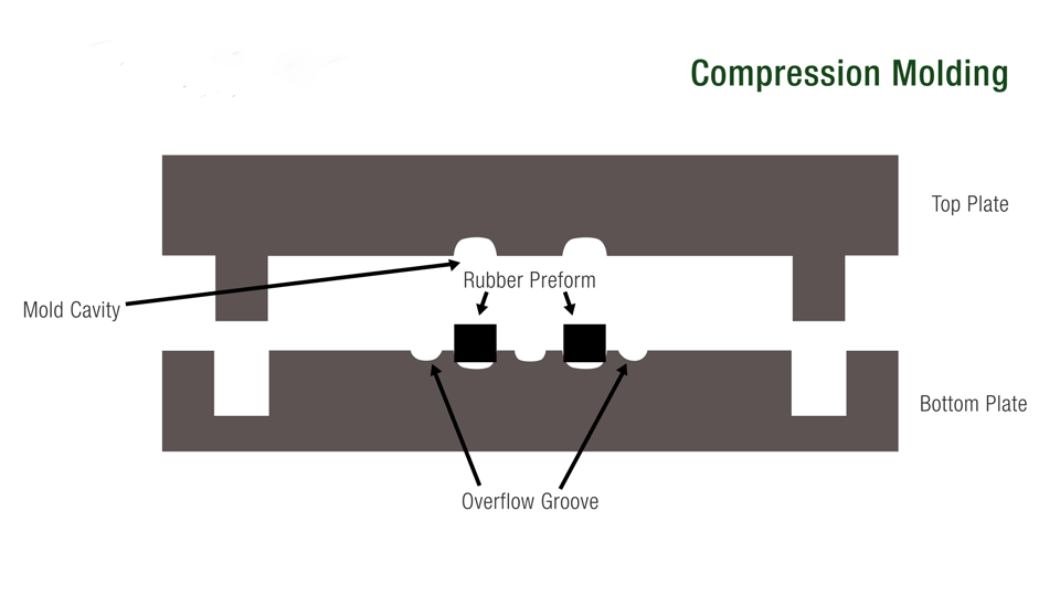 Silicone Compression Molding