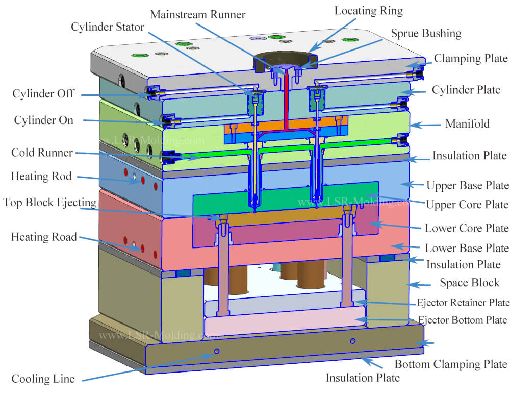 liquid silicone rubber injection molding cold runner system