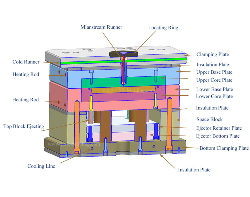 Liquid Silicone Injection Molding Cold Runner without Needle Vavle