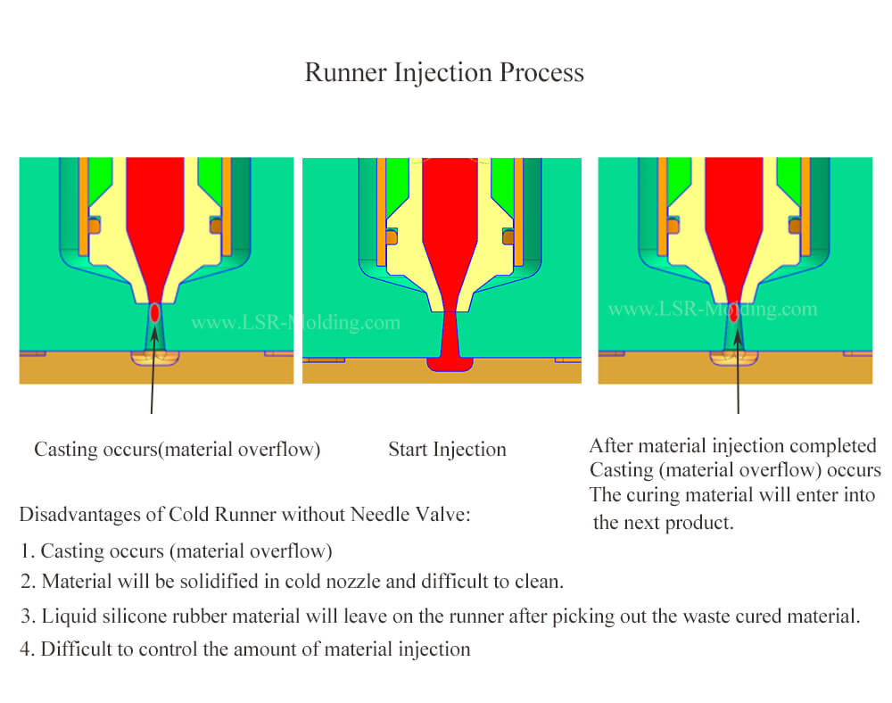 LSR Injection Mold Runner Injection Process
