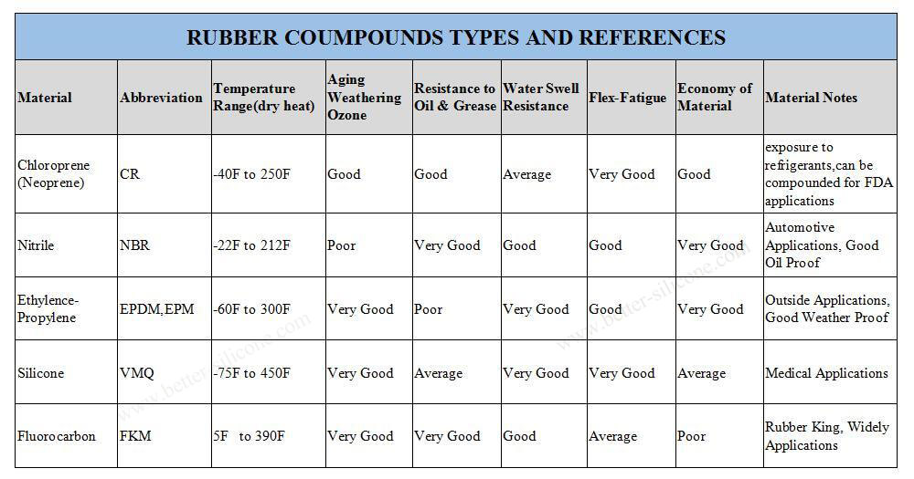 Rubber Grommet Sleeve Materials